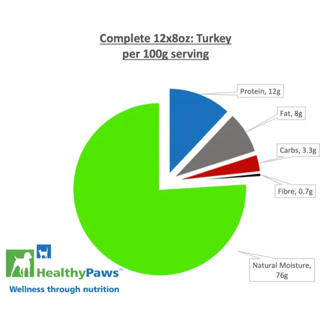 Healthy Paws Raw Dog Food Complete Dinner Turkey Recipe